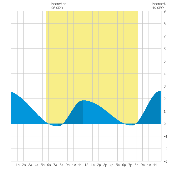 Dias Creek Route 47 bridge tide chart for Wednesday, May 28, 2025
