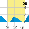 Dias Creek Route 47 bridge tide chart for Wednesday, May 28, 2025