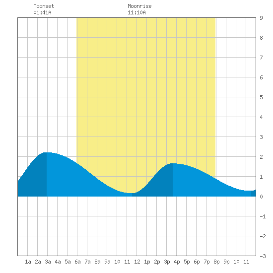 Dias Creek Route 47 bridge tide chart for Saturday, May 3, 2025