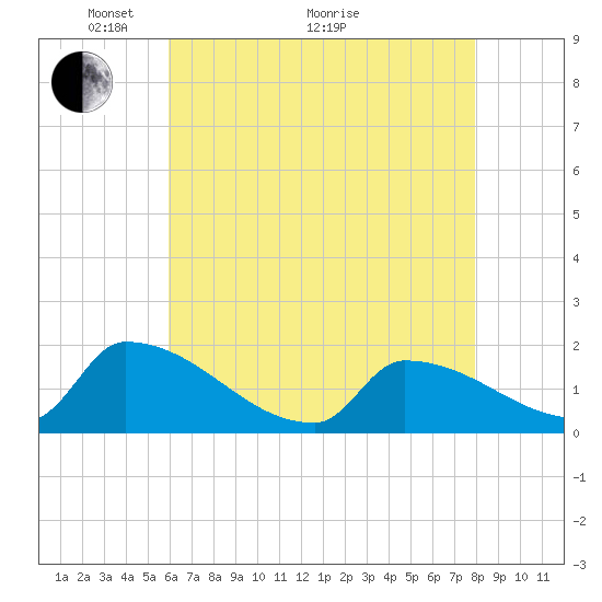 Dias Creek Route 47 bridge tide chart for Sunday, May 4, 2025