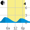 Dias Creek Route 47 bridge tide chart for Sunday, May 4, 2025