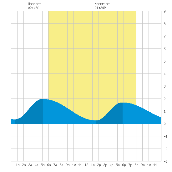 Dias Creek Route 47 bridge tide chart for Monday, May 5, 2025