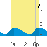 Dias Creek Route 47 bridge tide chart for Wednesday, May 7, 2025