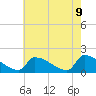 Dias Creek Route 47 bridge tide chart for Friday, May 9, 2025