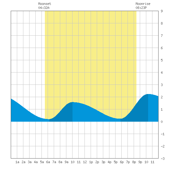 Dias Creek Route 47 bridge tide chart for Tuesday, June 10, 2025