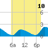 Dias Creek Route 47 bridge tide chart for Tuesday, June 10, 2025