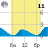 Dias Creek Route 47 bridge tide chart for Wednesday, June 11, 2025