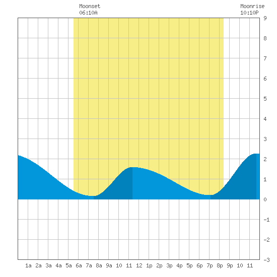 Dias Creek Route 47 bridge tide chart for Thursday, June 12, 2025