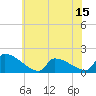 Dias Creek Route 47 bridge tide chart for Sunday, June 15, 2025