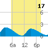 Dias Creek Route 47 bridge tide chart for Tuesday, June 17, 2025