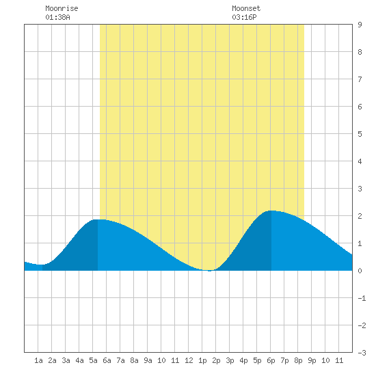 Dias Creek Route 47 bridge tide chart for Friday, June 20, 2025
