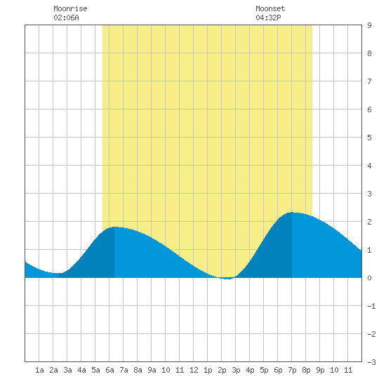 Dias Creek Route 47 bridge tide chart for Saturday, June 21, 2025