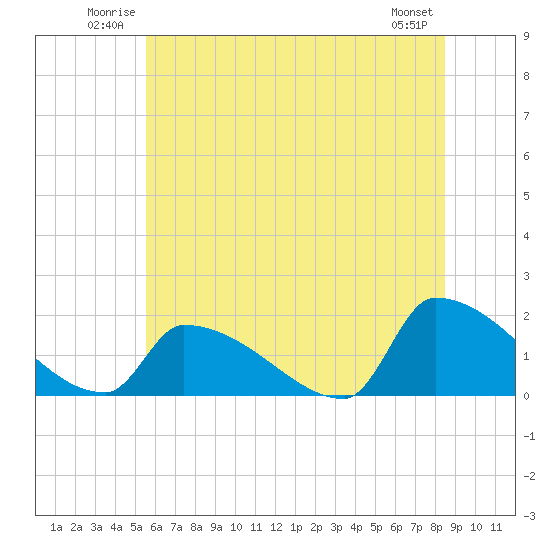 Dias Creek Route 47 bridge tide chart for Sunday, June 22, 2025