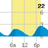 Dias Creek Route 47 bridge tide chart for Sunday, June 22, 2025