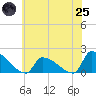 Dias Creek Route 47 bridge tide chart for Wednesday, June 25, 2025