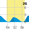 Dias Creek Route 47 bridge tide chart for Thursday, June 26, 2025