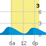 Dias Creek Route 47 bridge tide chart for Tuesday, June 3, 2025