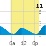Dias Creek Route 47 bridge tide chart for Friday, July 11, 2025