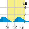 Dias Creek Route 47 bridge tide chart for Wednesday, July 16, 2025