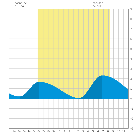 Dias Creek Route 47 bridge tide chart for Sunday, July 20, 2025