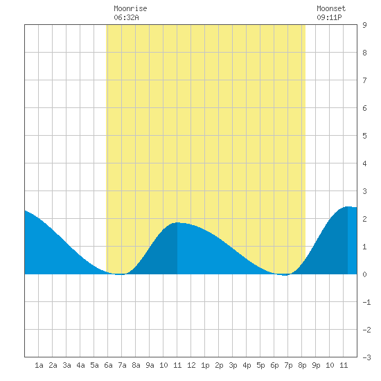 Dias Creek Route 47 bridge tide chart for Friday, July 25, 2025