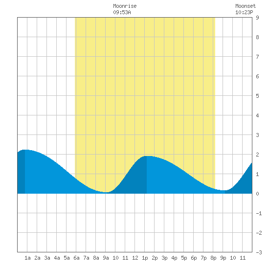 Dias Creek Route 47 bridge tide chart for Monday, July 28, 2025