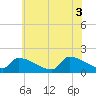 Dias Creek Route 47 bridge tide chart for Thursday, July 3, 2025