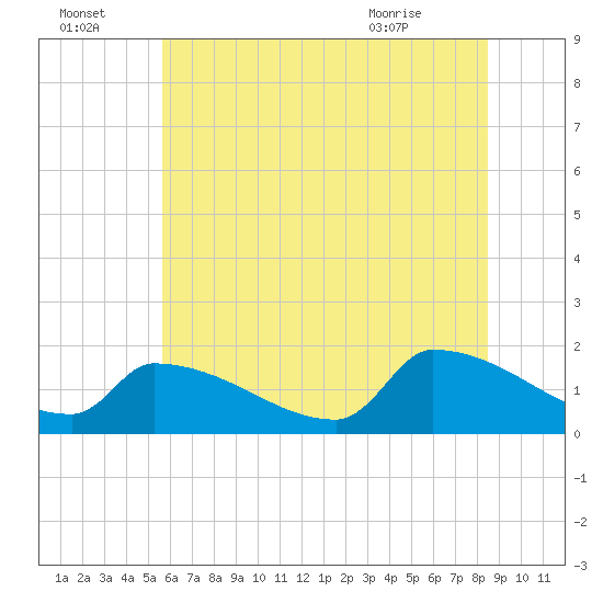Dias Creek Route 47 bridge tide chart for Friday, July 4, 2025