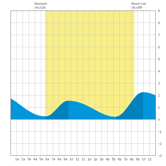 Dias Creek Route 47 bridge tide chart for Wednesday, July 9, 2025
