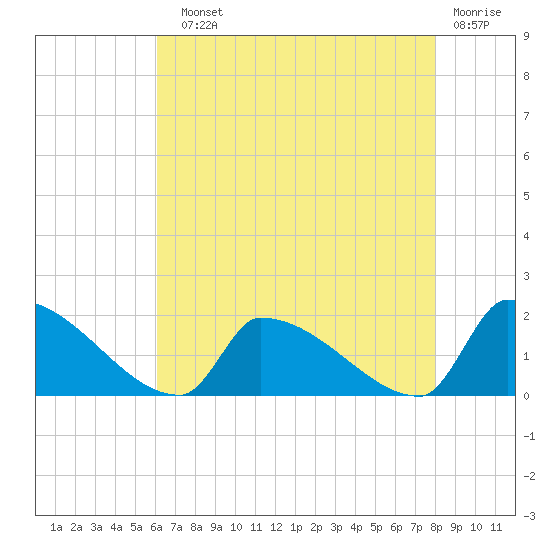 Dias Creek Route 47 bridge tide chart for Sunday, August 10, 2025