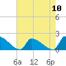 Dias Creek Route 47 bridge tide chart for Sunday, August 10, 2025