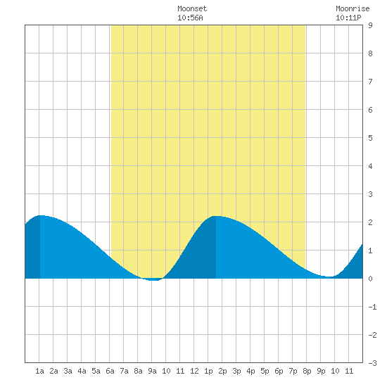Dias Creek Route 47 bridge tide chart for Wednesday, August 13, 2025