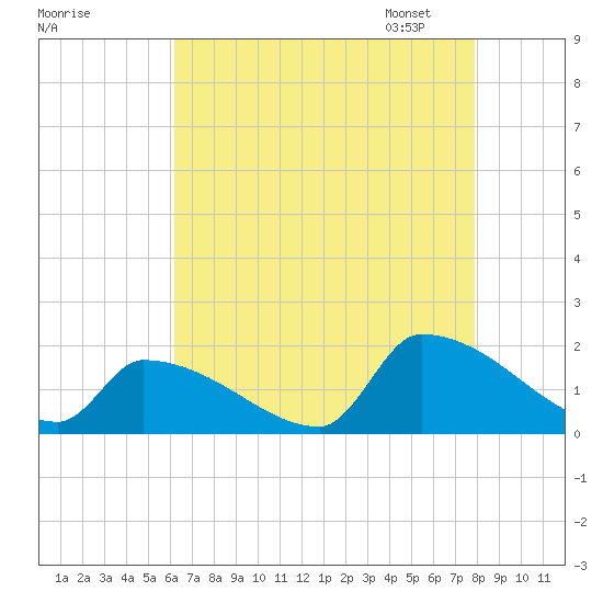 Dias Creek Route 47 bridge tide chart for Sunday, August 17, 2025