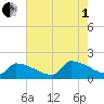 Dias Creek Route 47 bridge tide chart for Friday, August 1, 2025