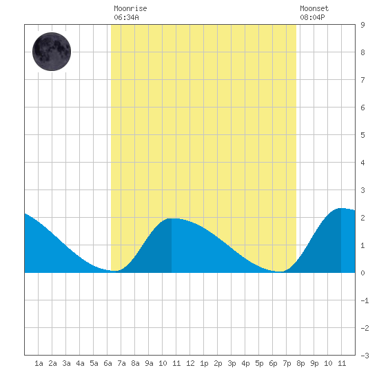 Dias Creek Route 47 bridge tide chart for Saturday, August 23, 2025