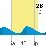 Dias Creek Route 47 bridge tide chart for Thursday, August 28, 2025