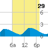 Dias Creek Route 47 bridge tide chart for Friday, August 29, 2025