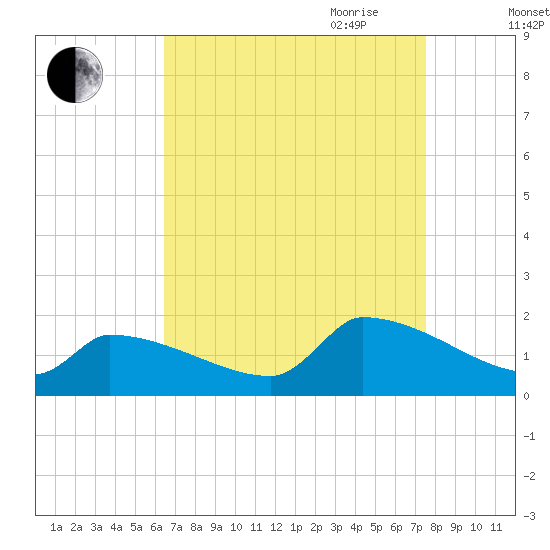 Dias Creek Route 47 bridge tide chart for Sunday, August 31, 2025