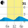 Dias Creek Route 47 bridge tide chart for Sunday, August 31, 2025