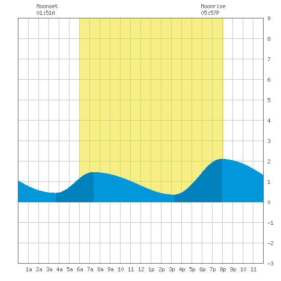 Dias Creek Route 47 bridge tide chart for Tuesday, August 5, 2025
