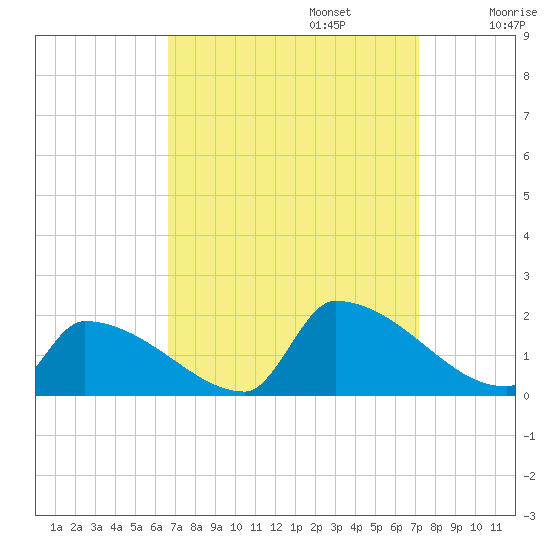 Dias Creek Route 47 bridge tide chart for Saturday, September 13, 2025
