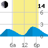 Dias Creek Route 47 bridge tide chart for Sunday, September 14, 2025
