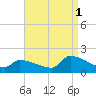 Dias Creek Route 47 bridge tide chart for Monday, September 1, 2025