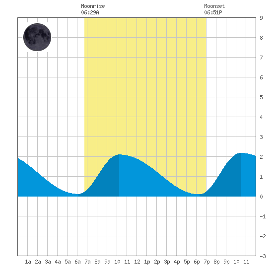 Dias Creek Route 47 bridge tide chart for Sunday, September 21, 2025
