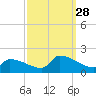 Dias Creek Route 47 bridge tide chart for Sunday, September 28, 2025