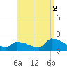 Dias Creek Route 47 bridge tide chart for Tuesday, September 2, 2025