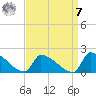 Dias Creek Route 47 bridge tide chart for Sunday, September 7, 2025