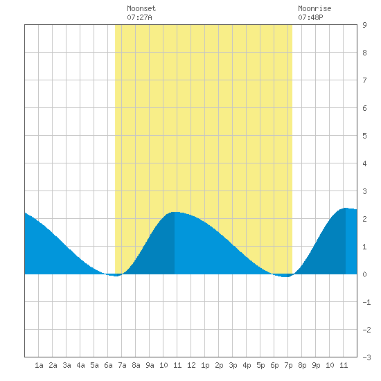 Dias Creek Route 47 bridge tide chart for Monday, September 8, 2025