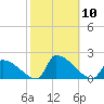 Dias Creek Route 47 bridge tide chart for Friday, October 10, 2025
