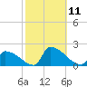 Dias Creek Route 47 bridge tide chart for Saturday, October 11, 2025